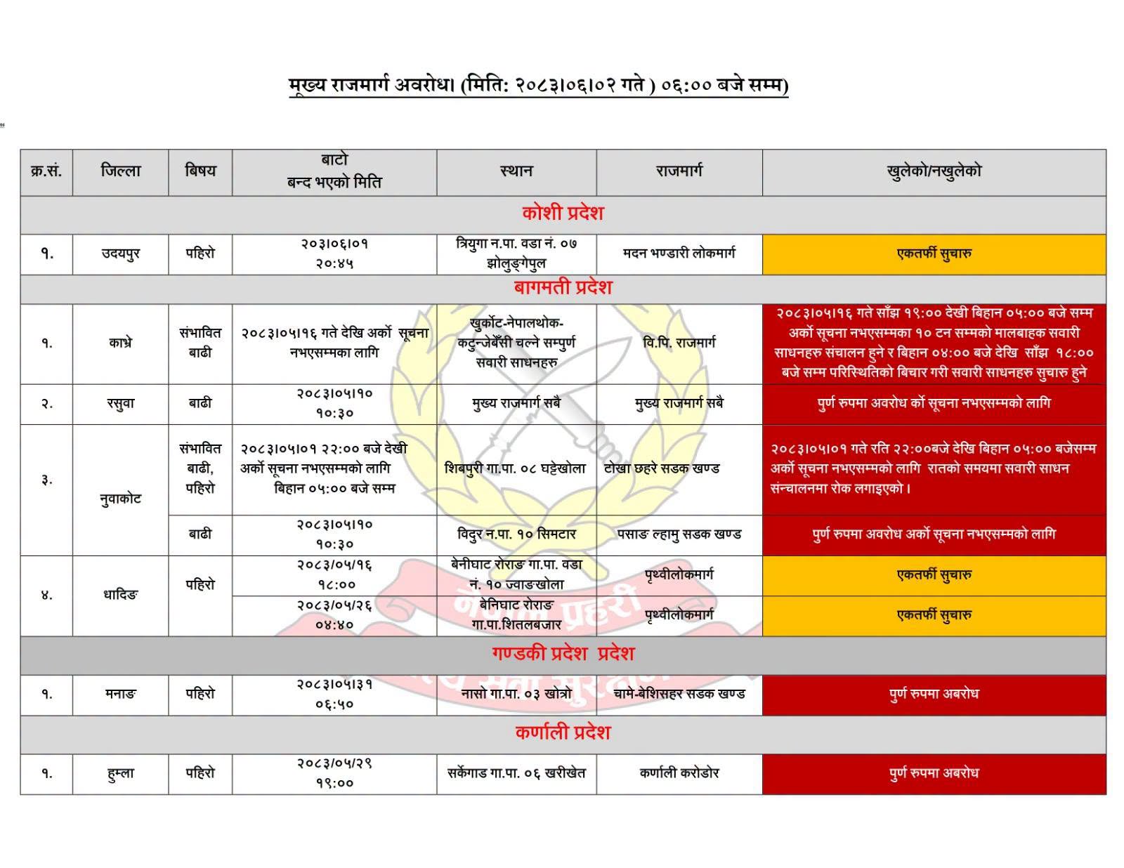 बाढी–पहिरोले मुख्य राजमार्गहरू प्रभावित : कहाँ बन्द, कहाँ खुल्यो ?