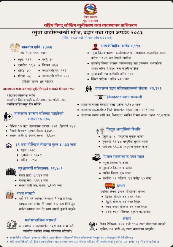 भोटेकोशी बाढी : १ हजार ३५६ शव फेला, सम्पर्कविहीन करिब ४ हजार ९९४