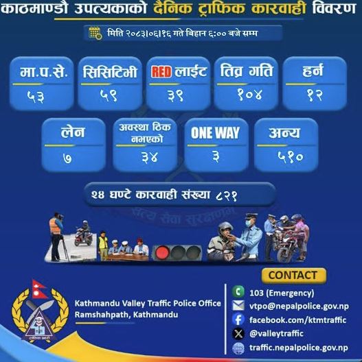 काठमाडौं उपत्यकामा २४ घण्टामा ८२१ सवारीसाधनमाथि ट्राफिक कारबाही
